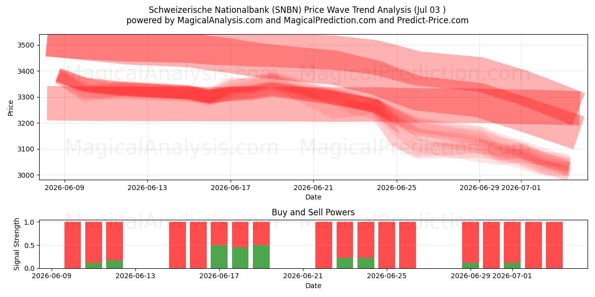  Schweizerische Nationalbank (SNBN) Support and Resistance area (02 Jul) 