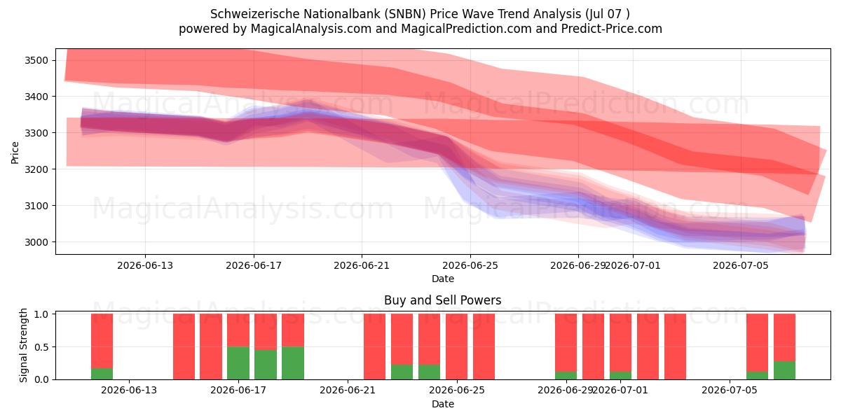  Schweizerische Nationalbank (SNBN) Support and Resistance area (06 Jul) 