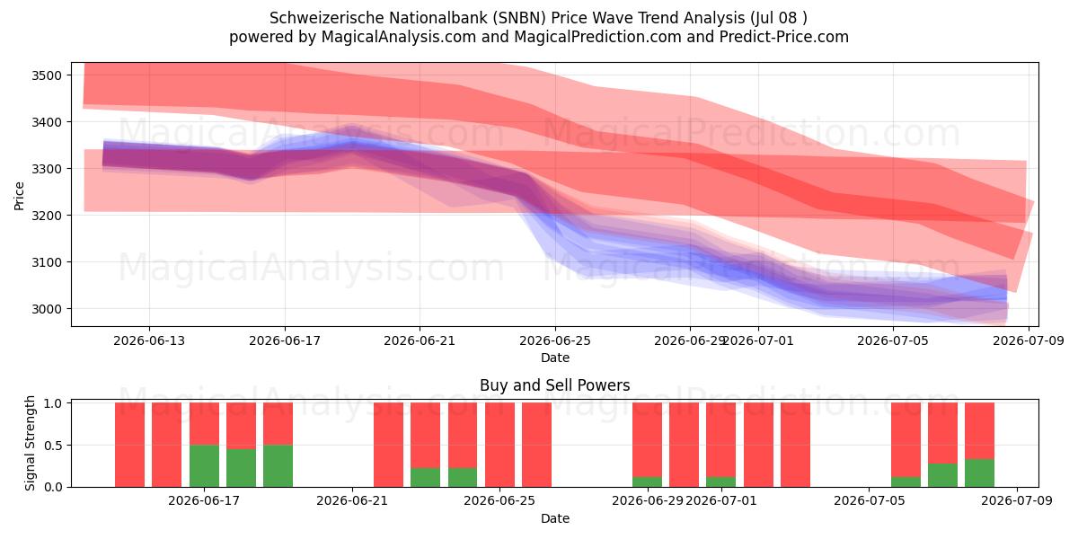  Schweizerische Nationalbank (SNBN) Support and Resistance area (07 Jul) 