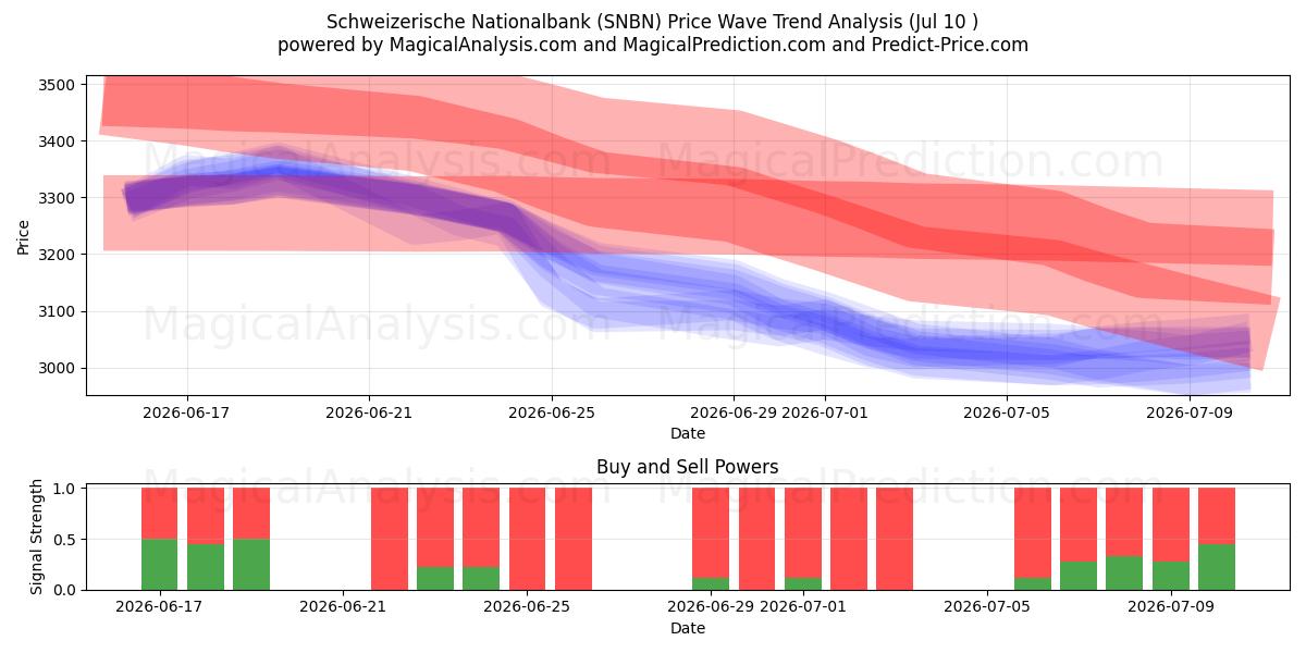  Schweizerische Nationalbank (SNBN) Support and Resistance area (09 Jul) 