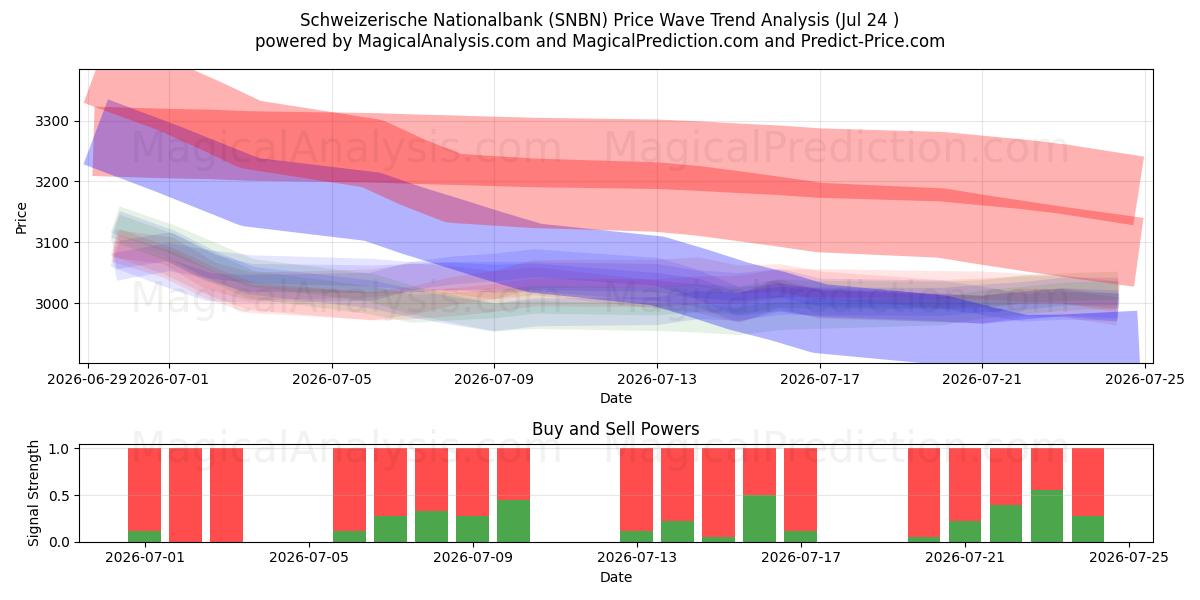  Schweizerische Nationalbank (SNBN) Support and Resistance area (23 Jul) 