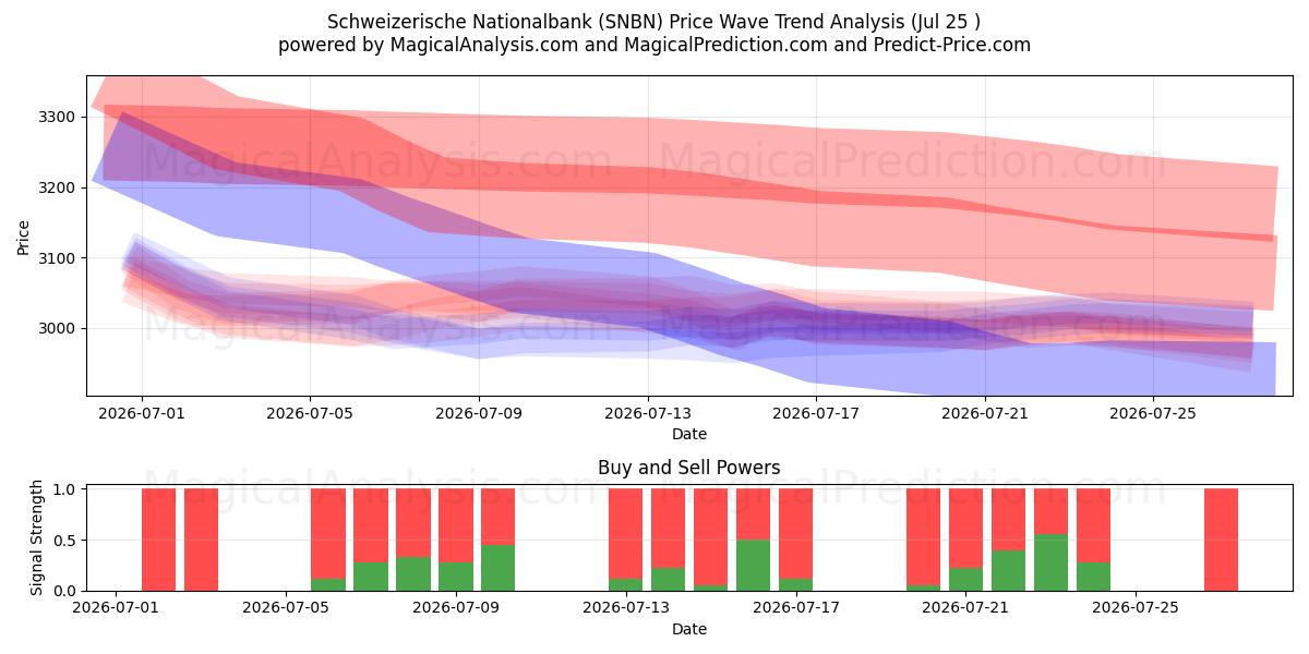  Schweizerische Nationalbank (SNBN) Support and Resistance area (24 Jul) 
