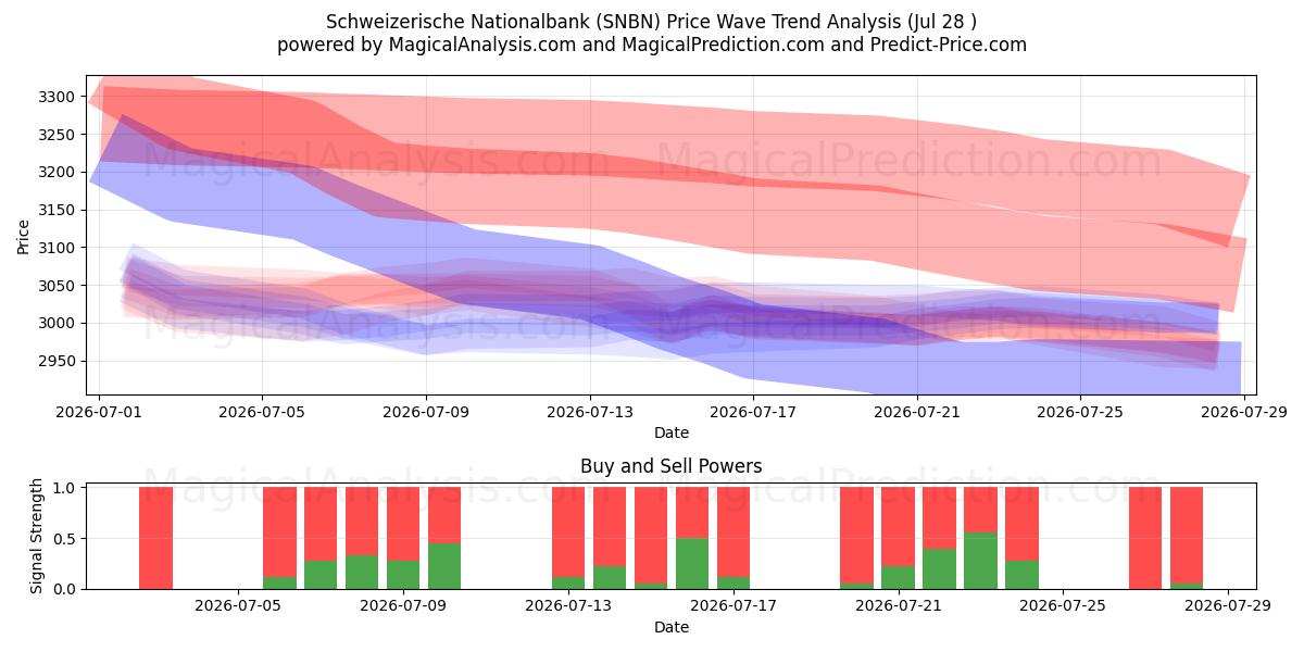  Schweizerische Nationalbank (SNBN) Support and Resistance area (27 Jul) 