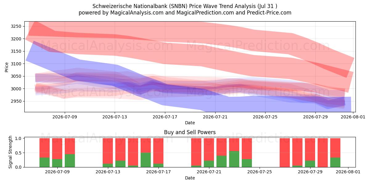  Schweizerische Nationalbank (SNBN) Support and Resistance area (30 Jul) 