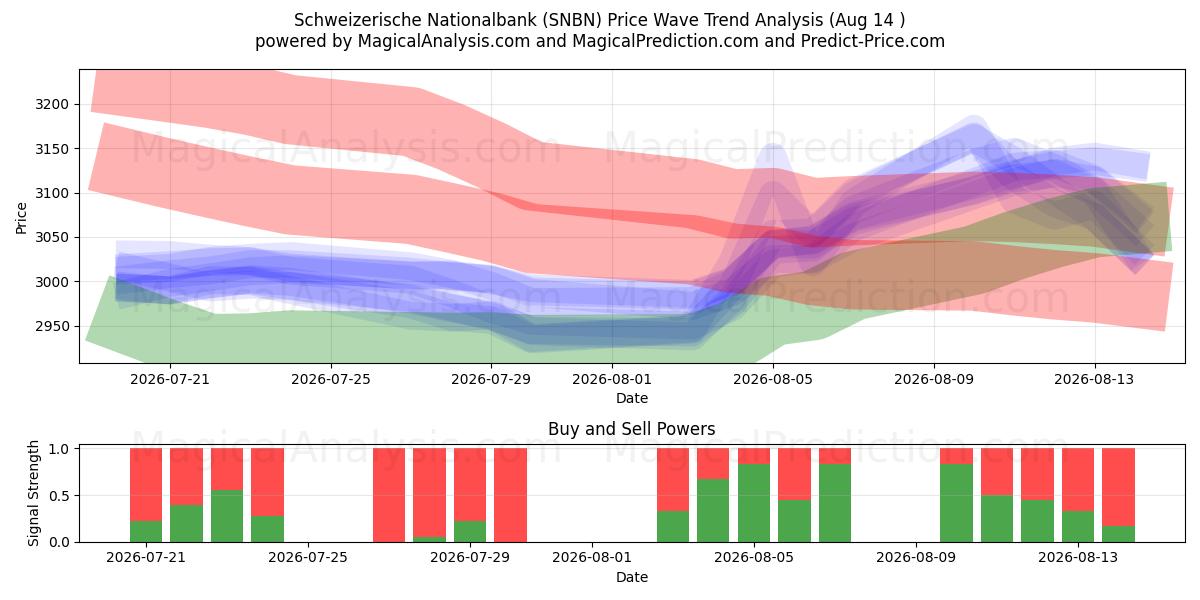  Schweizerische Nationalbank (SNBN) Support and Resistance area (13 Aug) 