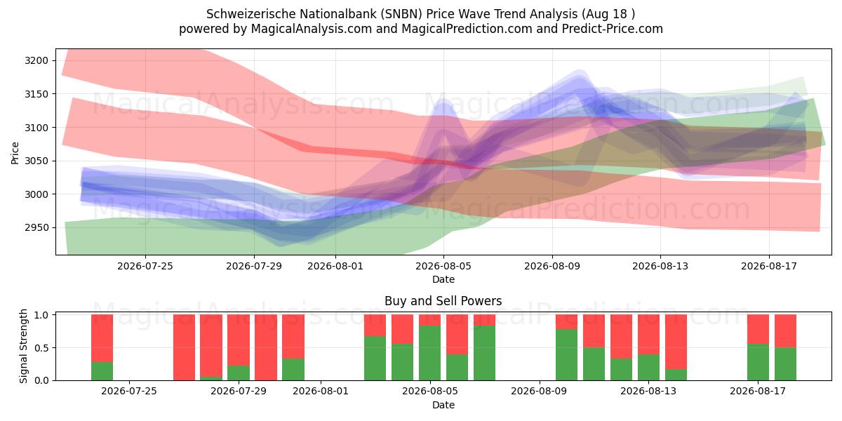  Schweizerische Nationalbank (SNBN) Support and Resistance area (17 Aug) 