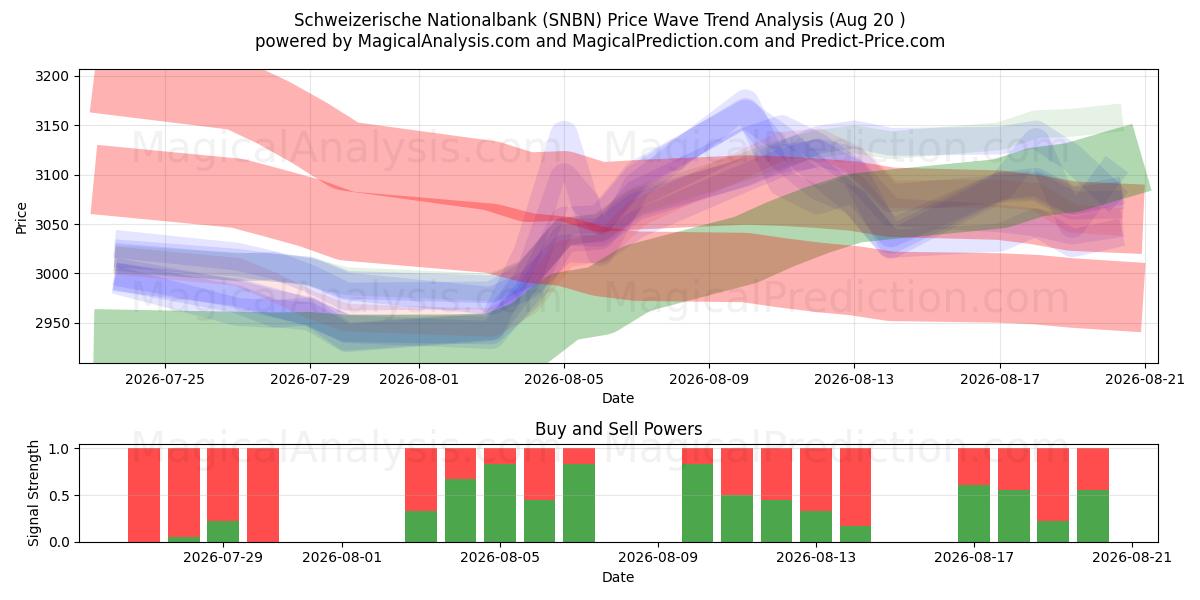  Schweizerische Nationalbank (SNBN) Support and Resistance area (19 Aug) 