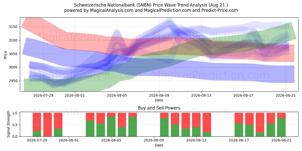  Schweizerische Nationalbank (SNBN) Support and Resistance area (20 Aug) 