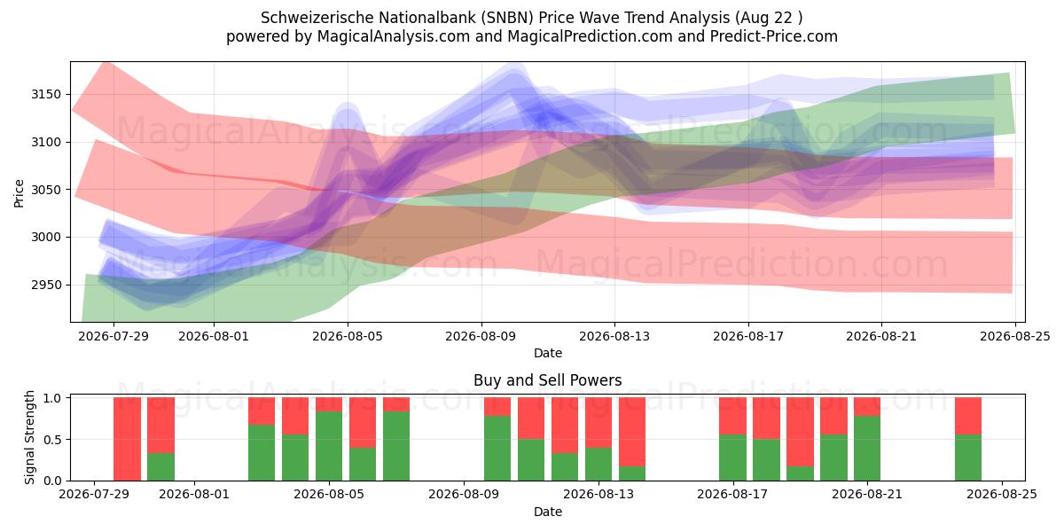 Schweizerische Nationalbank (SNBN) Support and Resistance area (21 Aug) 
