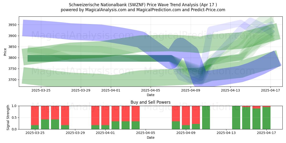  Schweizerische Nationalbank (SWZNF) Support and Resistance area (17 Apr) 