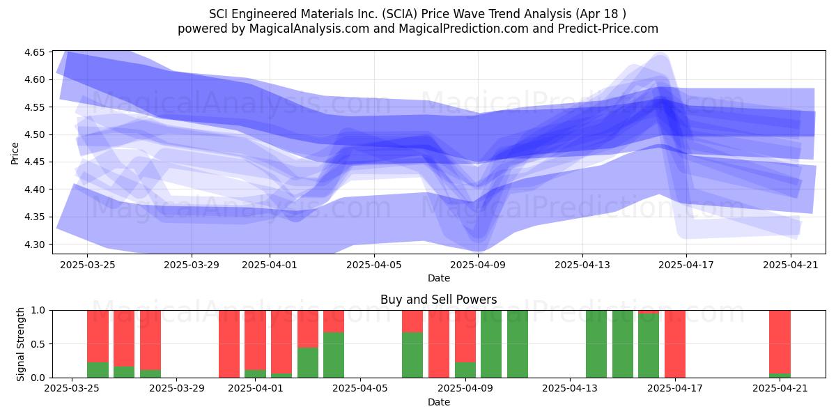  SCI Engineered Materials Inc. (SCIA) Support and Resistance area (18 Apr) 
