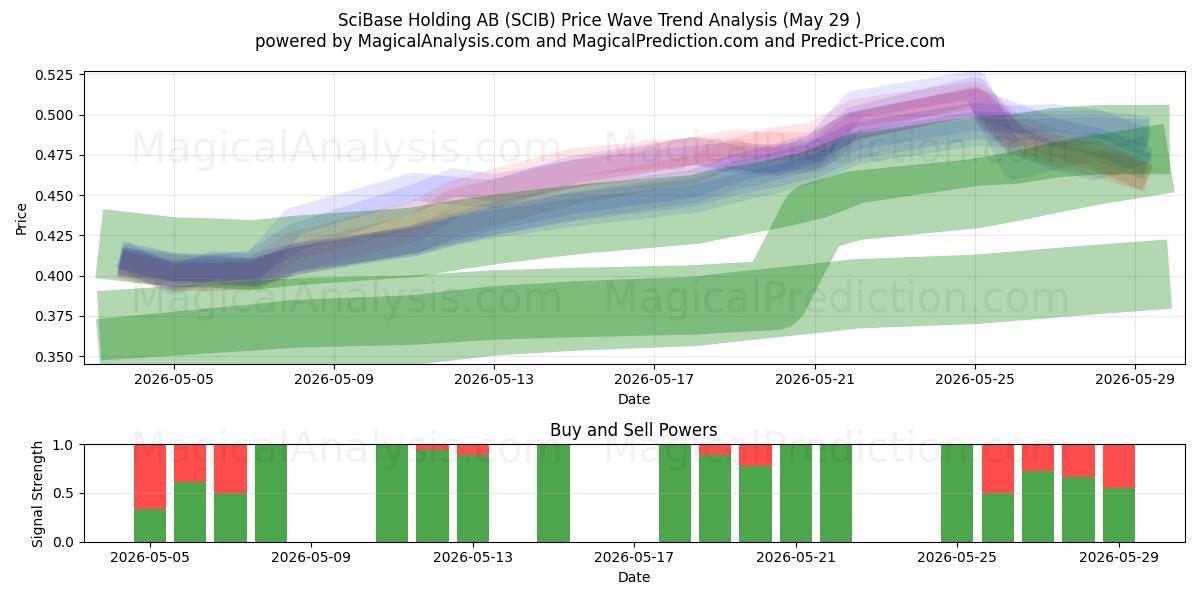  SciBase Holding AB (SCIB) Support and Resistance area (28 May) 