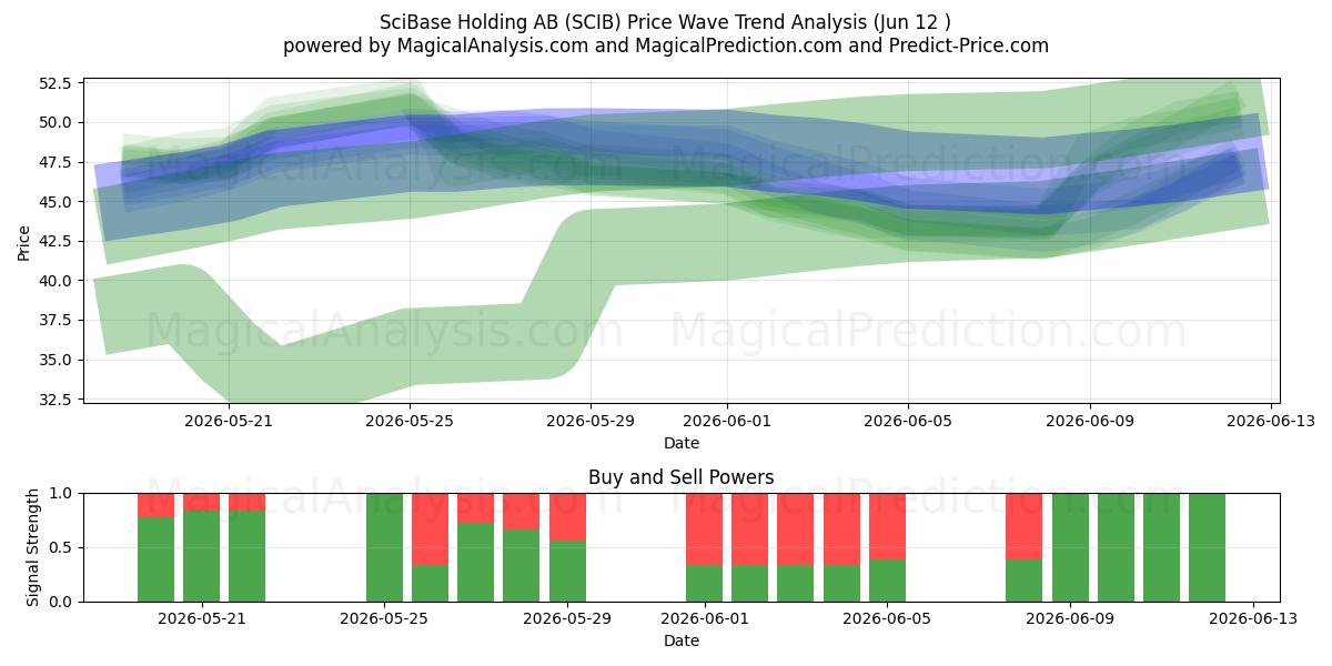  SciBase Holding AB (SCIB) Support and Resistance area (11 Jun) 