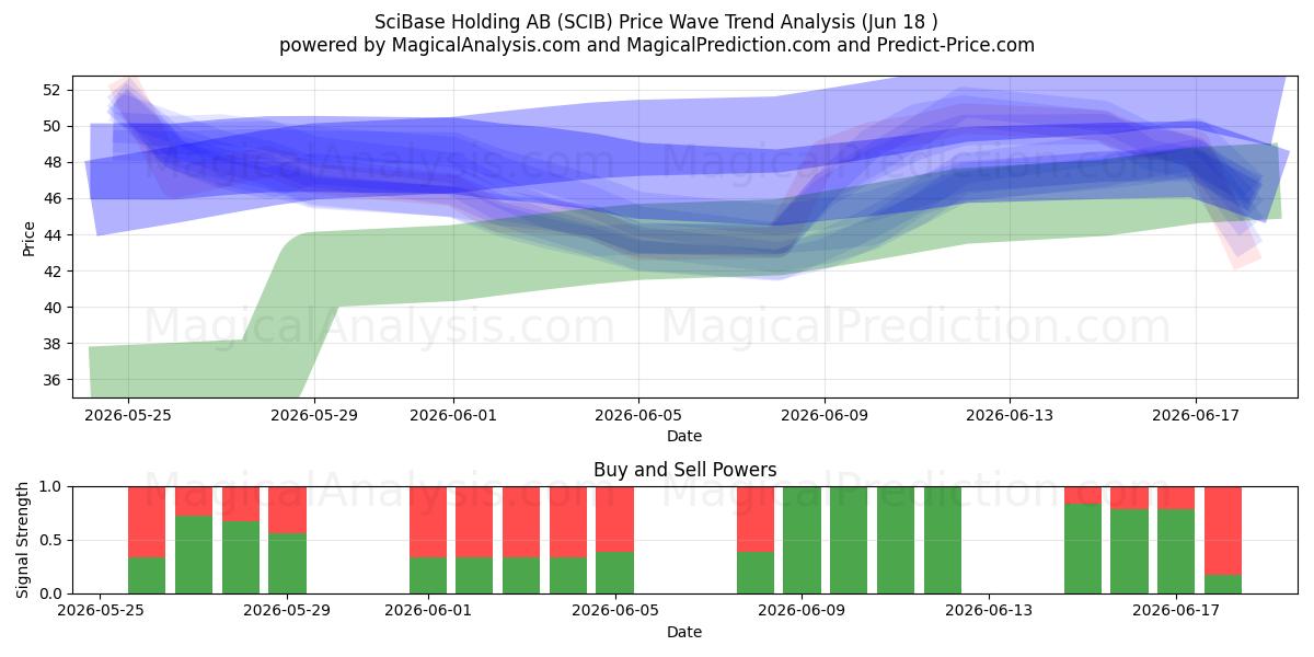  SciBase Holding AB (SCIB) Support and Resistance area (17 Jun) 
