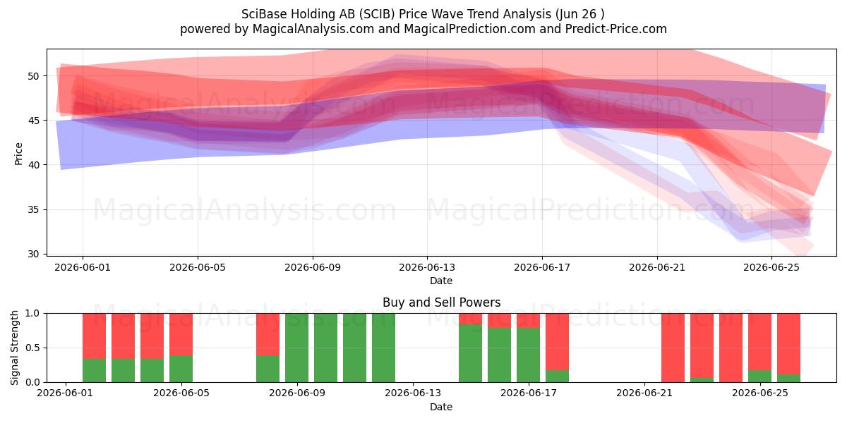  SciBase Holding AB (SCIB) Support and Resistance area (25 Jun) 
