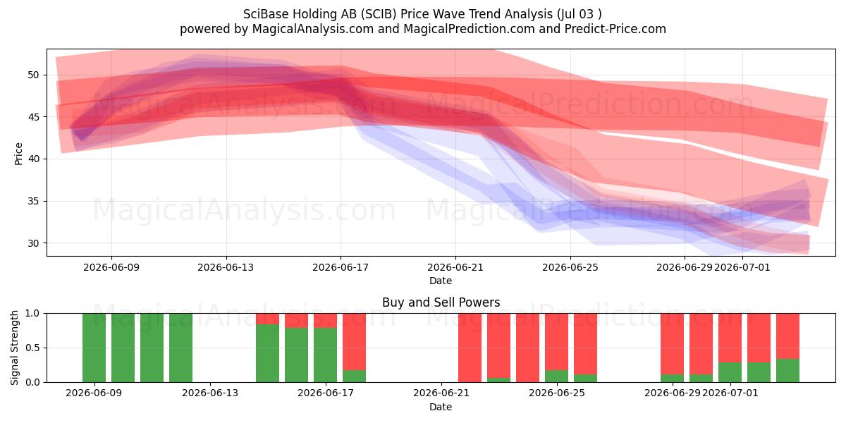  SciBase Holding AB (SCIB) Support and Resistance area (02 Jul) 