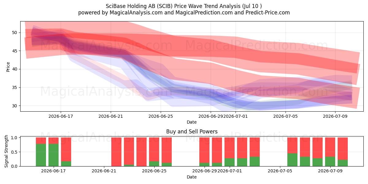  SciBase Holding AB (SCIB) Support and Resistance area (09 Jul) 