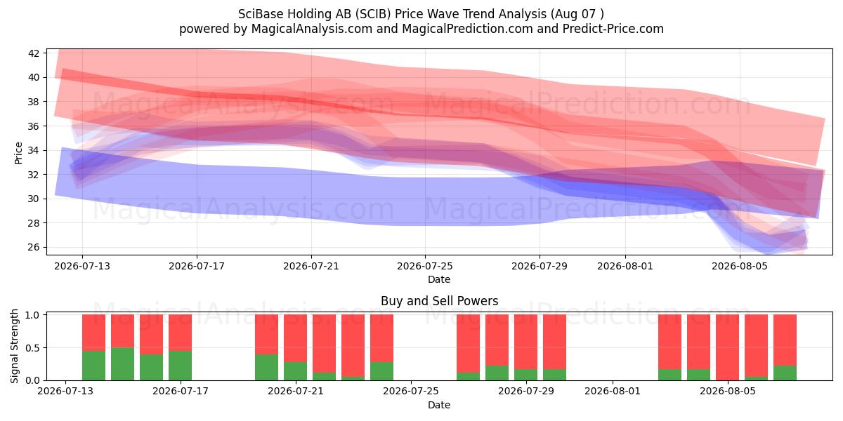  SciBase Holding AB (SCIB) Support and Resistance area (06 Aug) 