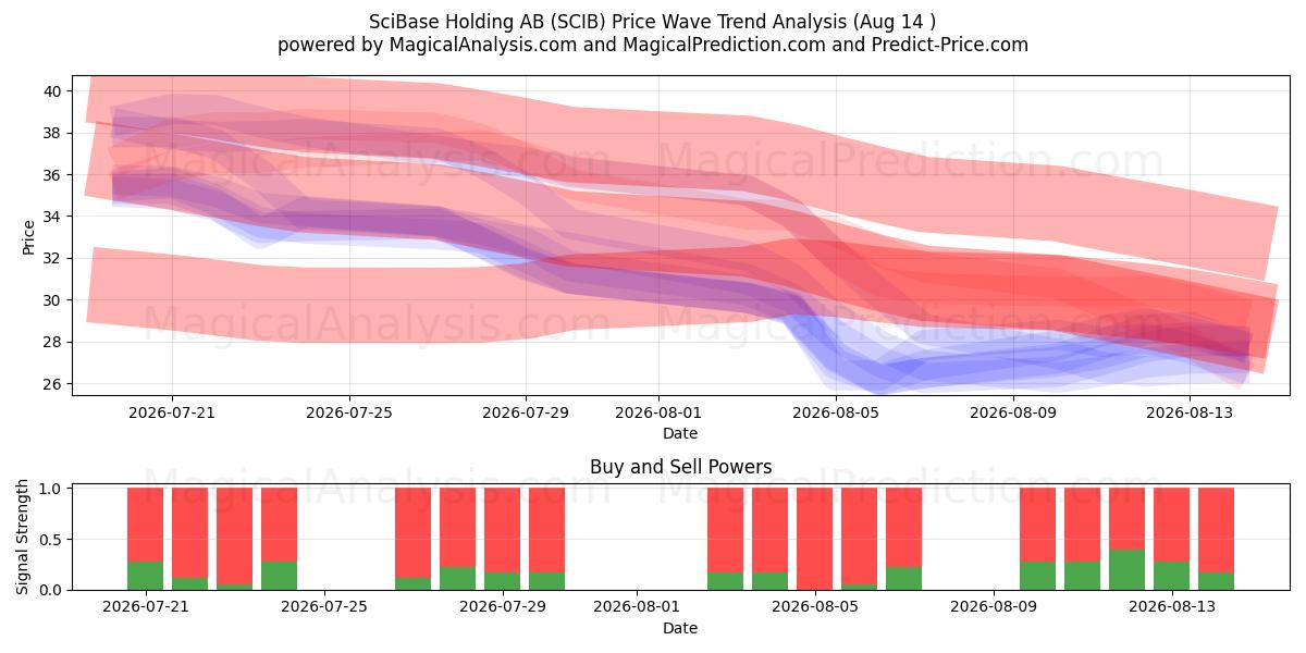  SciBase Holding AB (SCIB) Support and Resistance area (13 Aug) 