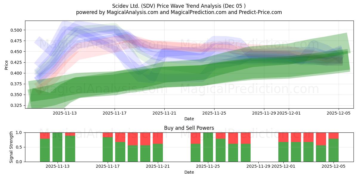  Scidev Ltd. (SDV) Support and Resistance area (04 Dec) 