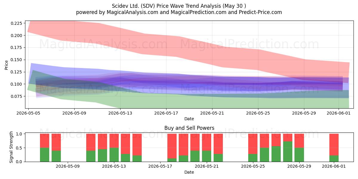  Scidev Ltd. (SDV) Support and Resistance area (29 May) 