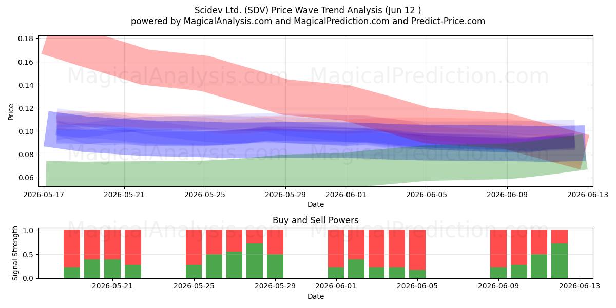  Scidev Ltd. (SDV) Support and Resistance area (11 Jun) 