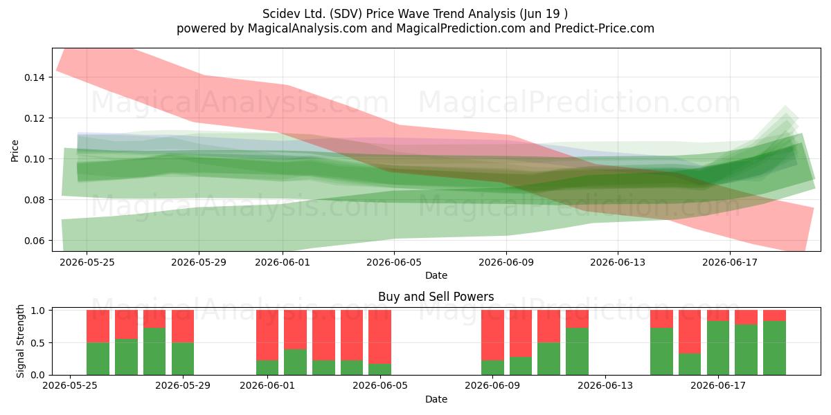  Scidev Ltd. (SDV) Support and Resistance area (18 Jun) 