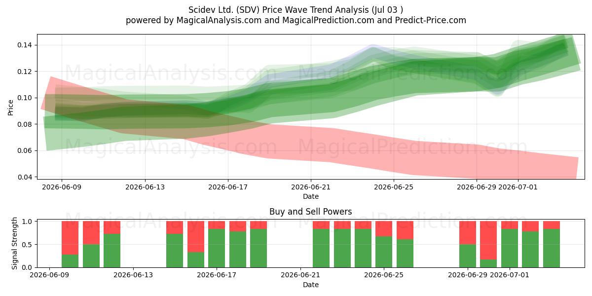  Scidev Ltd. (SDV) Support and Resistance area (02 Jul) 