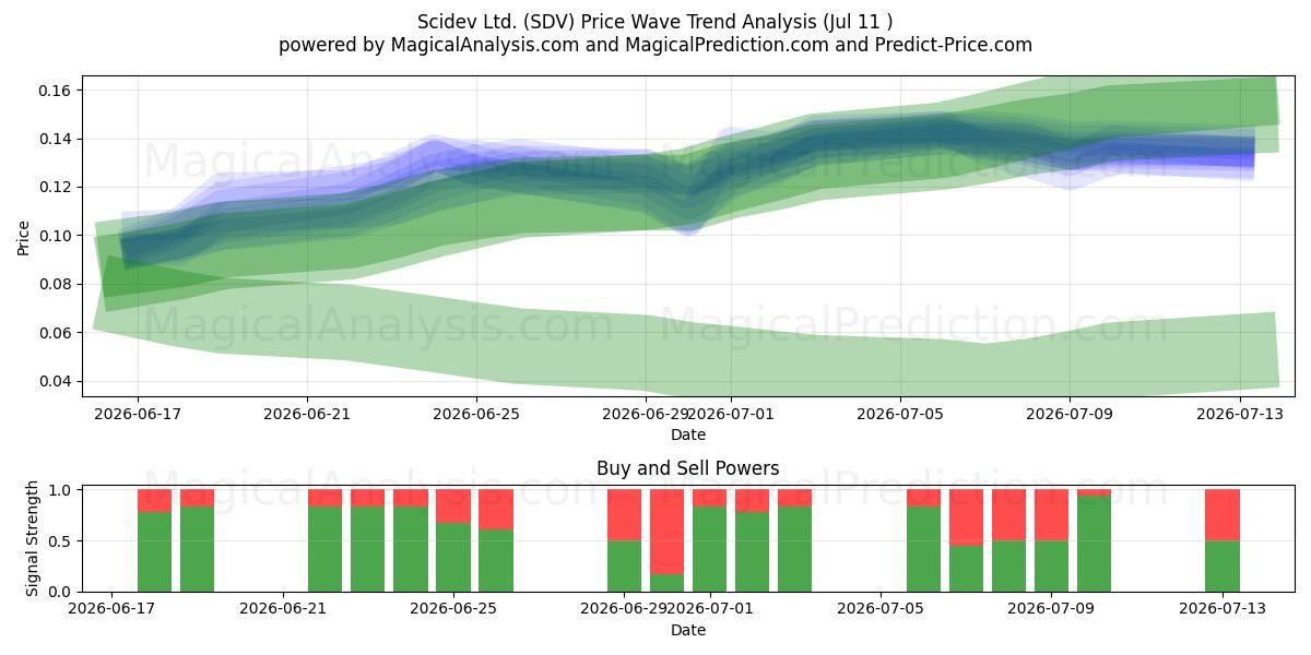  Scidev Ltd. (SDV) Support and Resistance area (10 Jul) 