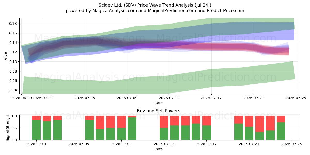  Scidev Ltd. (SDV) Support and Resistance area (23 Jul) 