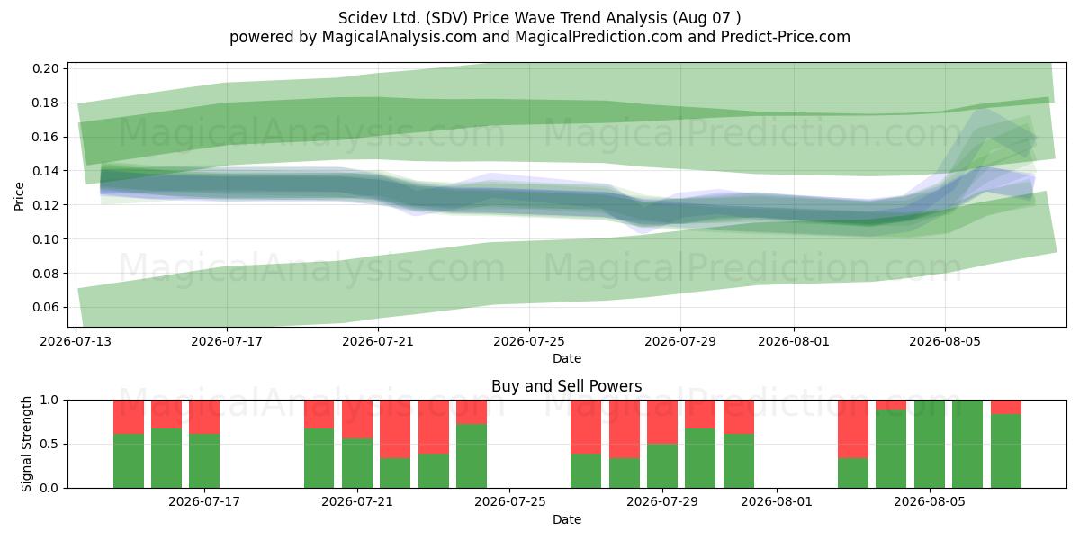  Scidev Ltd. (SDV) Support and Resistance area (06 Aug) 