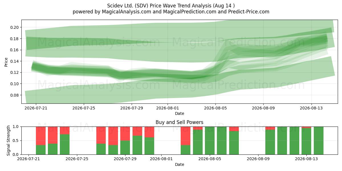  Scidev Ltd. (SDV) Support and Resistance area (13 Aug) 
