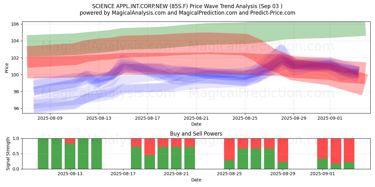  SCIENCE APPL.INT.CORP.NEW (85S.F) Support and Resistance area (02 Sep) 