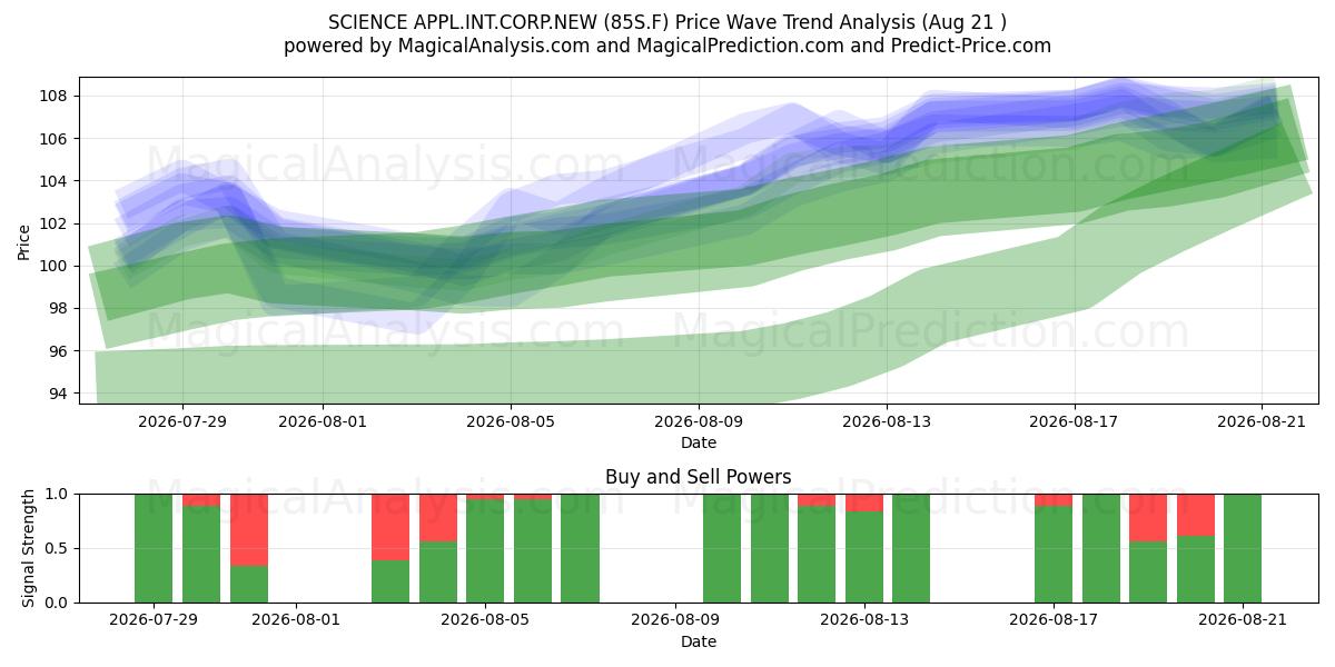  SCIENCE APPL.INT.CORP.NEW (85S.F) Support and Resistance area (20 Aug) 