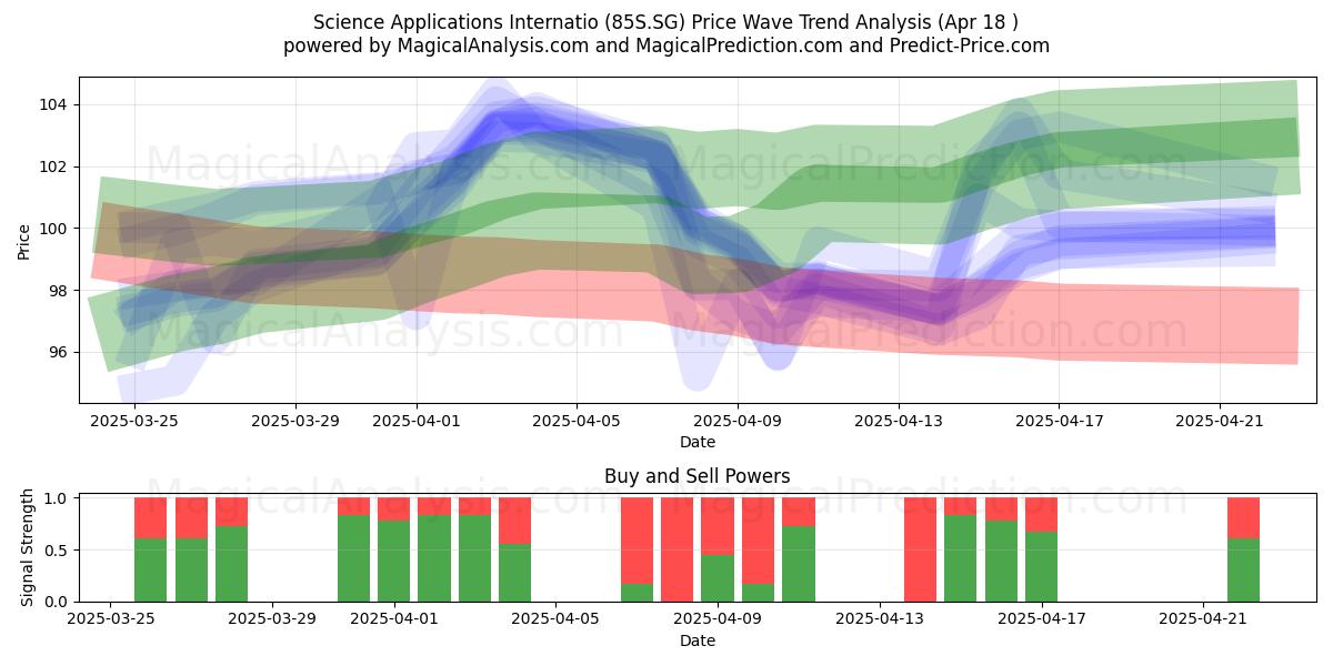  Science Applications Internatio (85S.SG) Support and Resistance area (18 Apr) 