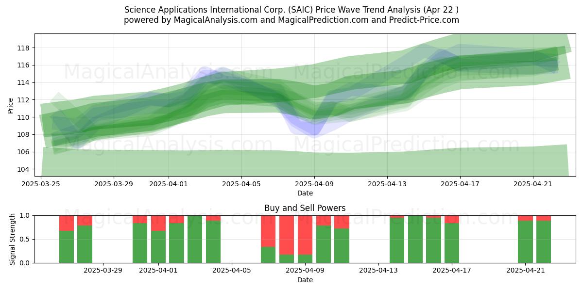  Science Applications International Corp. (SAIC) Support and Resistance area (22 Apr) 