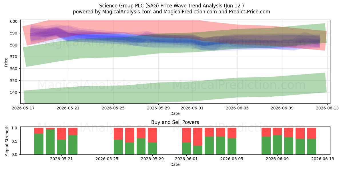  Science Group PLC (SAG) Support and Resistance area (19 Feb) 