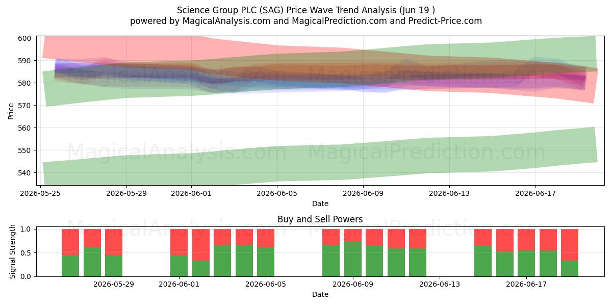  Science Group PLC (SAG) Support and Resistance area (18 Jun) 
