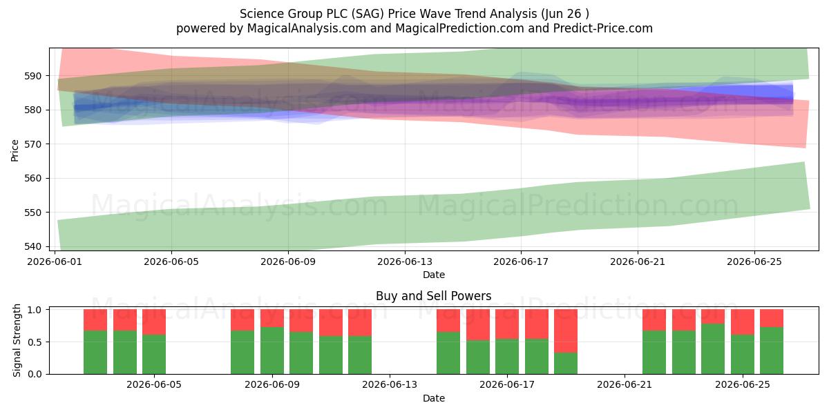  Science Group PLC (SAG) Support and Resistance area (25 Jun) 