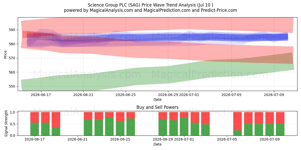 Science Group PLC (SAG) Support and Resistance area (09 Jul) 