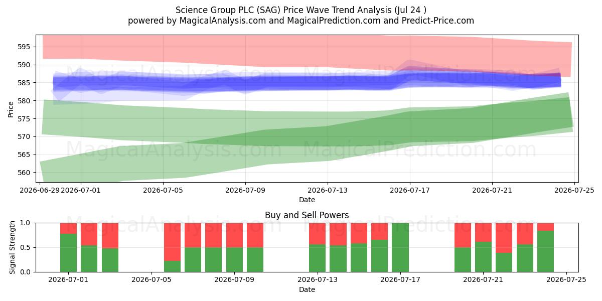  Science Group PLC (SAG) Support and Resistance area (23 Jul) 