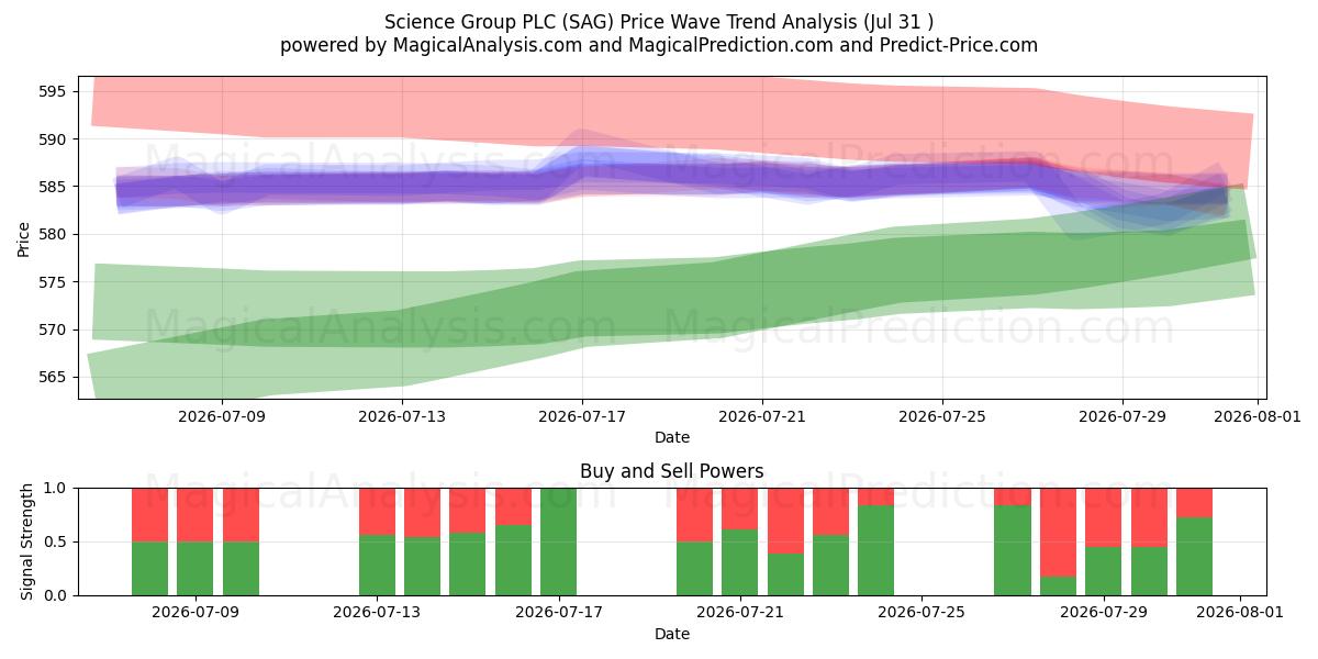  Science Group PLC (SAG) Support and Resistance area (30 Jul) 
