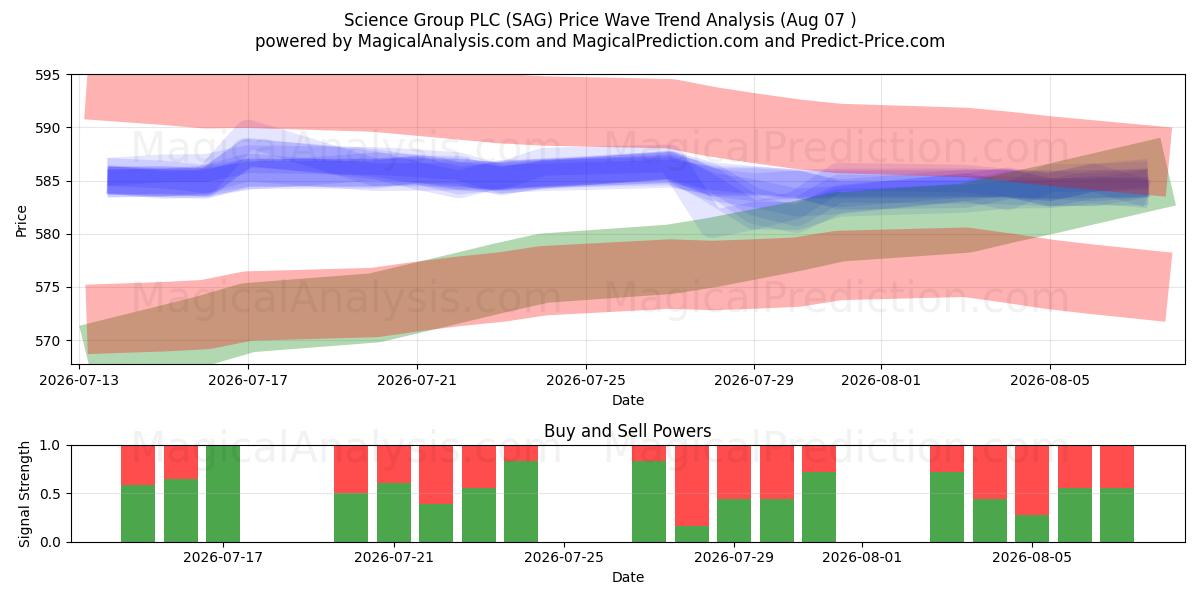  Science Group PLC (SAG) Support and Resistance area (06 Aug) 