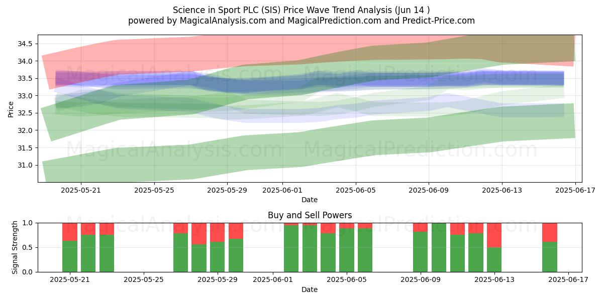  Science in Sport PLC (SIS) Support and Resistance area (13 Jun) 