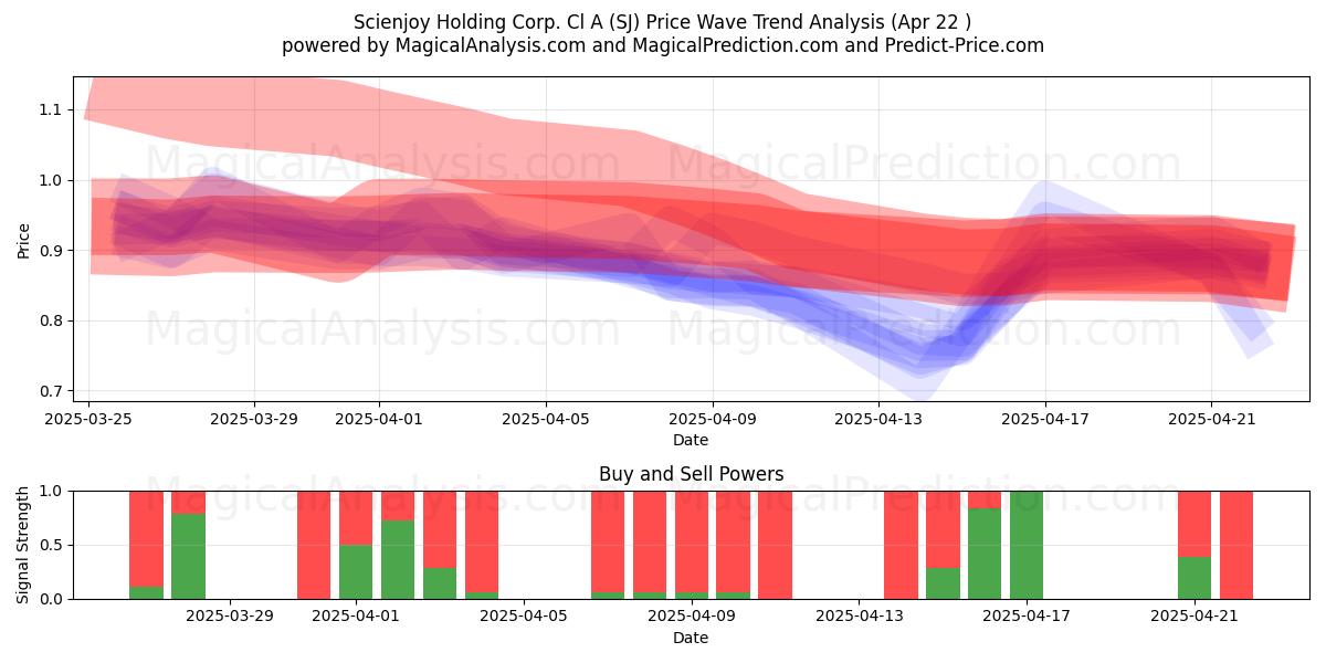  Scienjoy Holding Corp. Cl A (SJ) Support and Resistance area (22 Apr) 