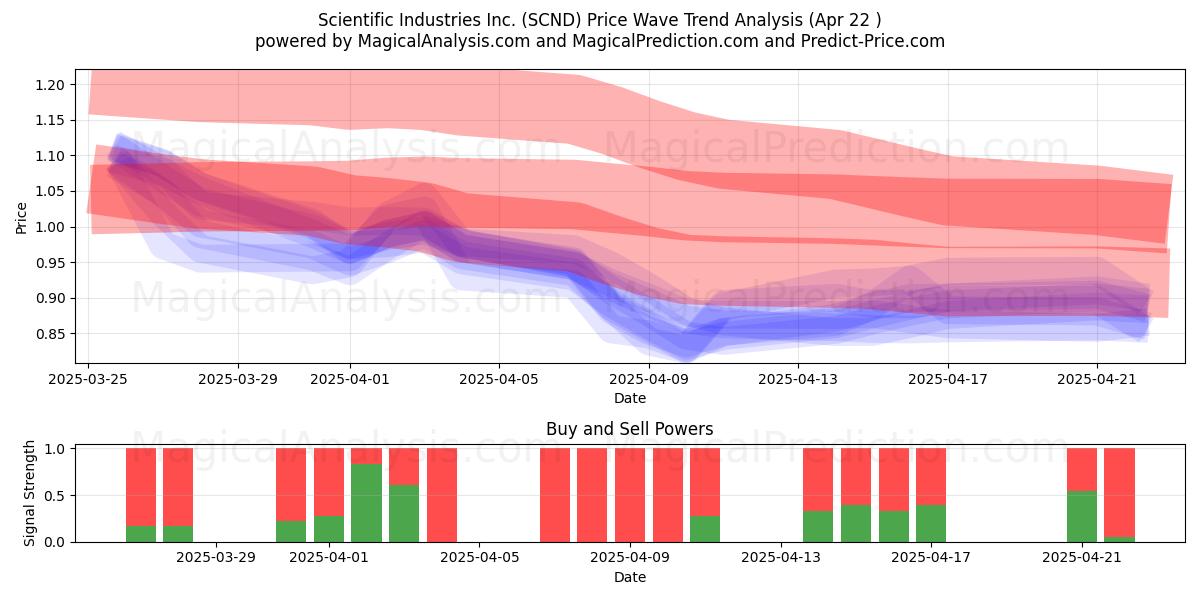  Scientific Industries Inc. (SCND) Support and Resistance area (22 Apr) 