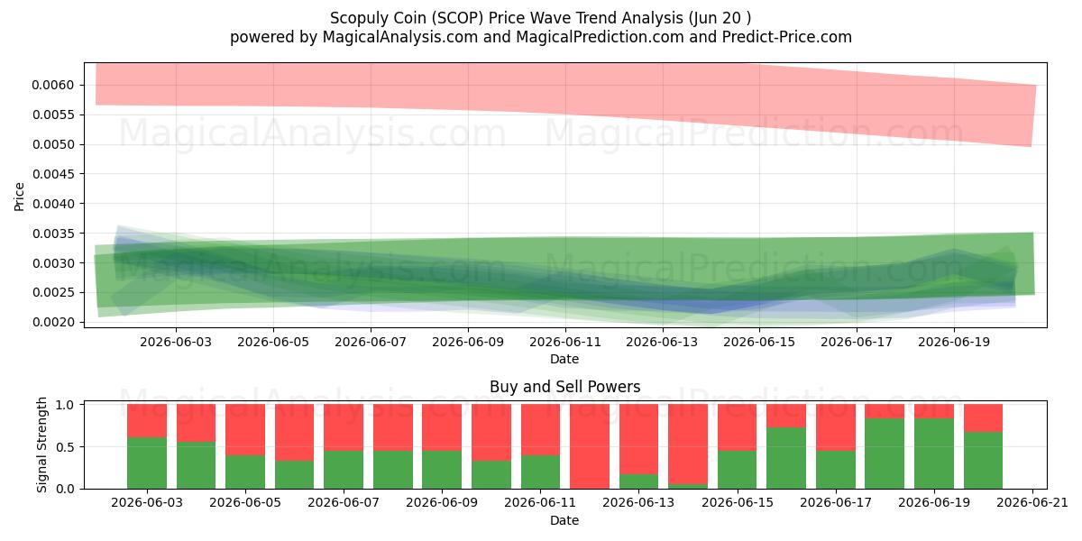  斯科普利硬币 (SCOP) Support and Resistance area (19 Jun) 