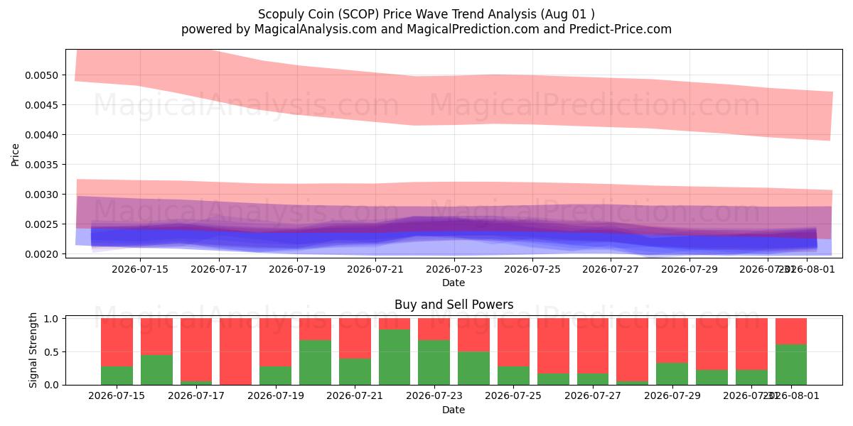  Moneda Scopuly (SCOP) Support and Resistance area (31 Jul) 