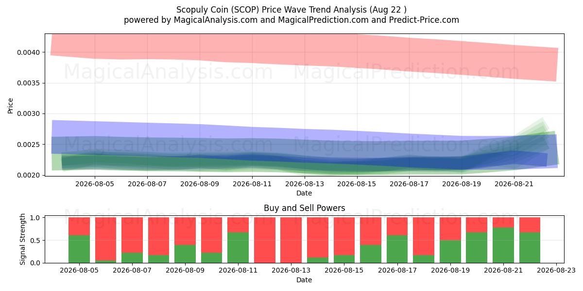  Moneda Scopuly (SCOP) Support and Resistance area (21 Aug) 