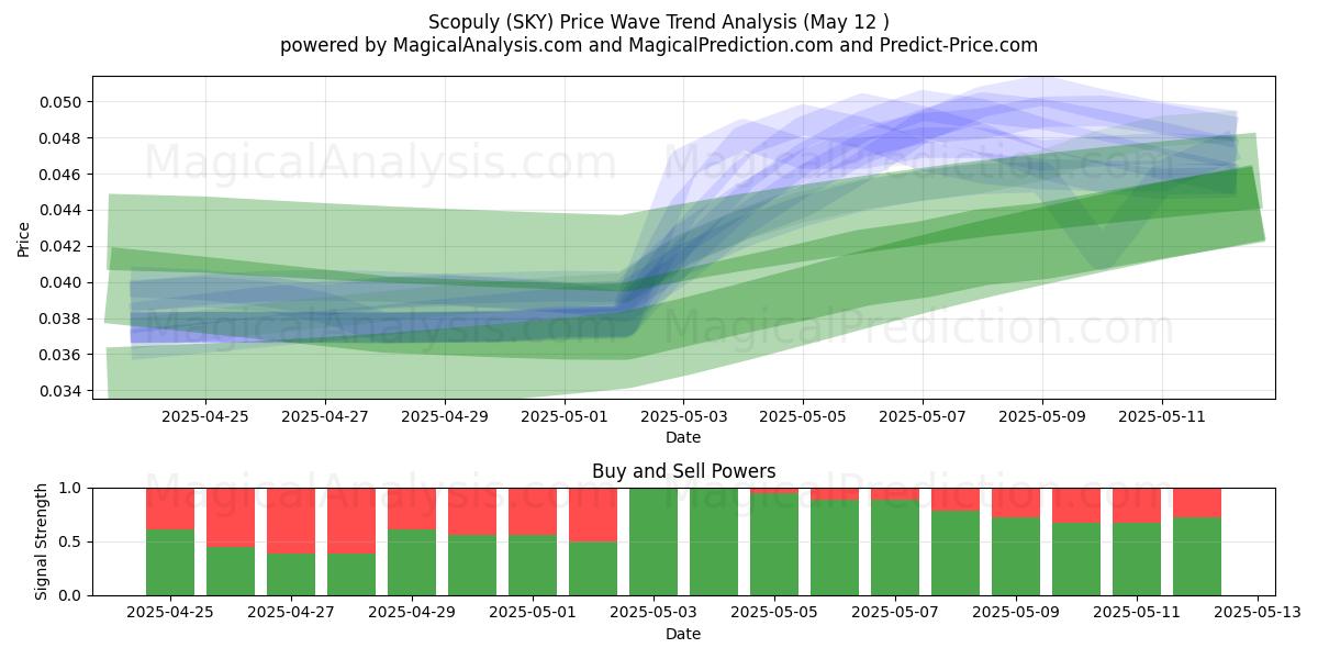  نطاق (SKY) Support and Resistance area (12 May) 